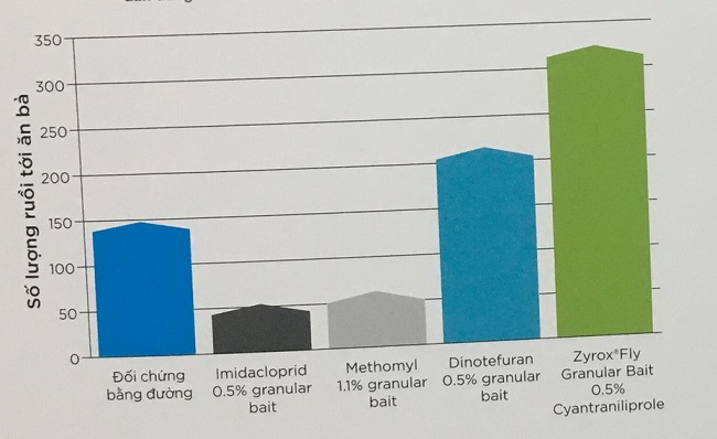Bảng so sánh hiệu quả diệt ruồi