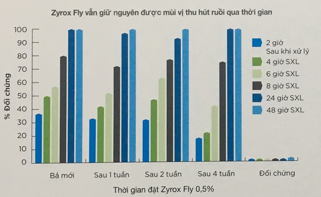 Có thể dụ ruồi sau một thời gian dài đặt bả